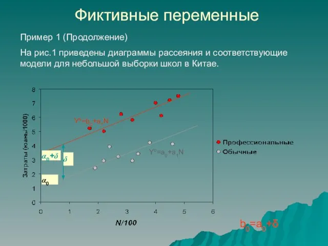 Фиктивные переменные Пример 1 (Продолжение) На рис.1 приведены диаграммы рассеяния и соответствующие