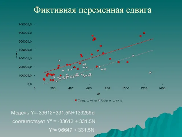 Фиктивная переменная сдвига Модель Y=-33612+331.5N+133259d соответствует Yo = -33612 + 331.5N Ys= 96647 + 331.5N