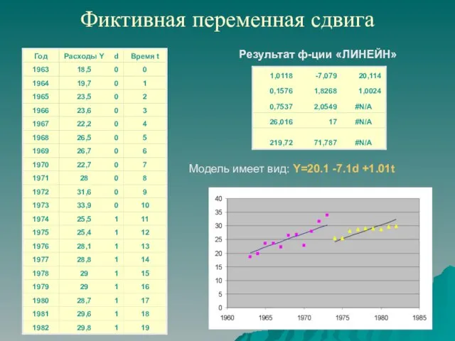 Фиктивная переменная сдвига Результат ф-ции «ЛИНЕЙН» Модель имеет вид: Y=20.1 -7.1d +1.01t