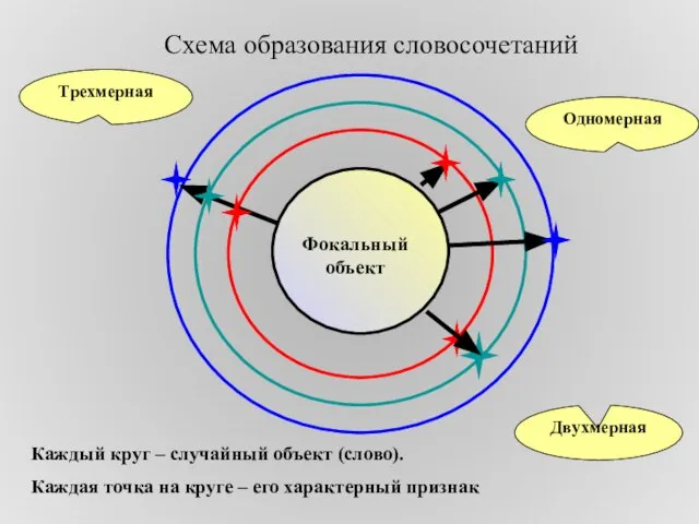 Схема образования словосочетаний Каждый круг – случайный объект (слово). Каждая точка на