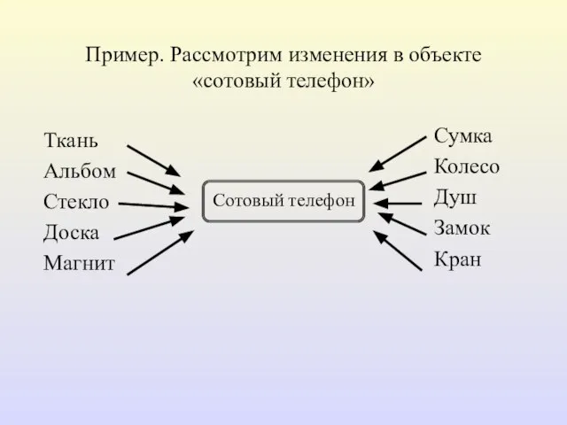 Пример. Рассмотрим изменения в объекте «сотовый телефон» Ткань Альбом Стекло Доска Магнит