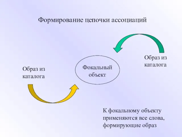 Формирование цепочки ассоциаций Образ из каталога Образ из каталога Фокальный объект К