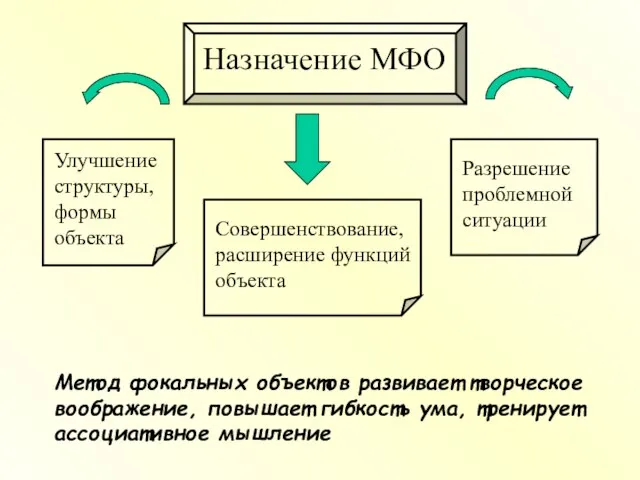 Назначение МФО Улучшение структуры, формы объекта Разрешение проблемной ситуации Совершенствование, расширение функций
