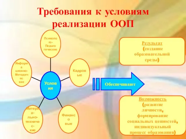 Требования к условиям реализации ООП Обеспечивают Результат (создание образовательной среды) Возможность (развитие