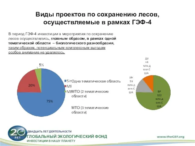 В период ГЭФ-4 инвестиции в мероприятия по сохранению лесов осуществлялись, главным образом,