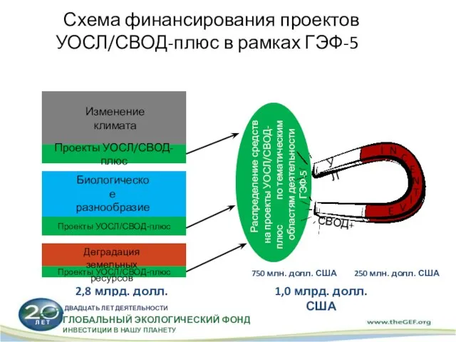 Схема финансирования проектов УОСЛ/СВОД-плюс в рамках ГЭФ-5 Проекты УОСЛ/СВОД-плюс Проекты УОСЛ/СВОД-плюс Проекты