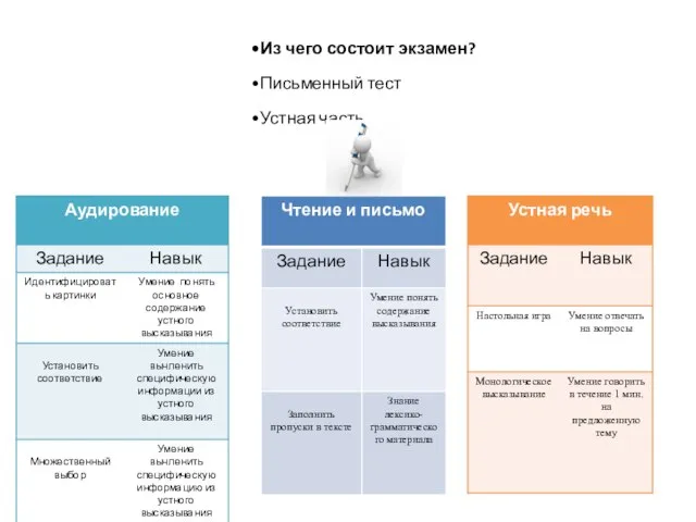 Из чего состоит экзамен? Письменный тест Устная часть