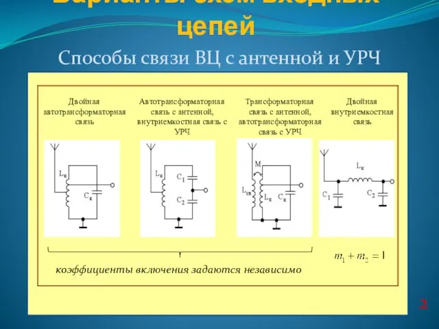 Варианты схем входных цепей Способы связи ВЦ с антенной и УРЧ 2 коэффициенты включения задаются независимо