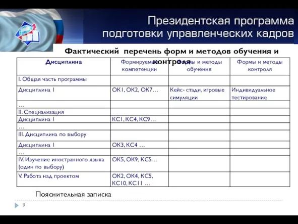 Фактический перечень форм и методов обучения и контроля Пояснительная записка