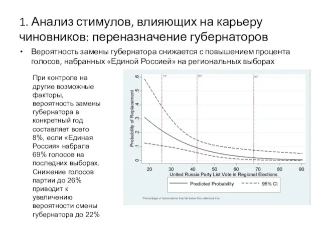 1. Анализ стимулов, влияющих на карьеру чиновников: переназначение губернаторов Вероятность замены губернатора