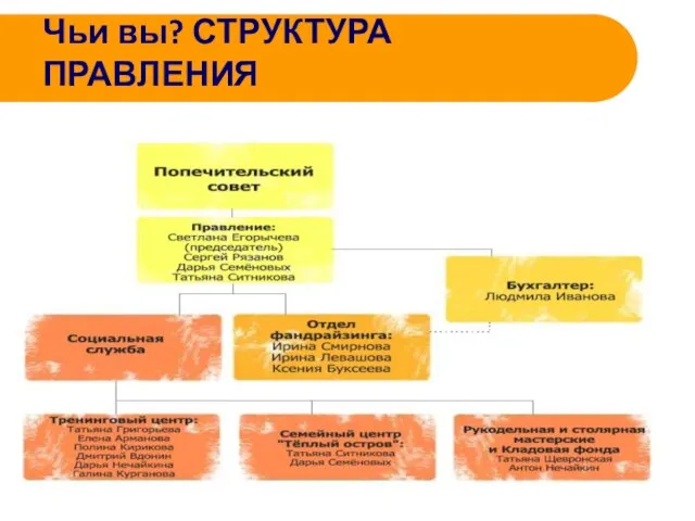 Чьи вы? СТРУКТУРА ПРАВЛЕНИЯ