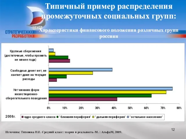 Типичный пример распределения промежуточных социальных групп: Характеристики финансового положения различных групп россиян