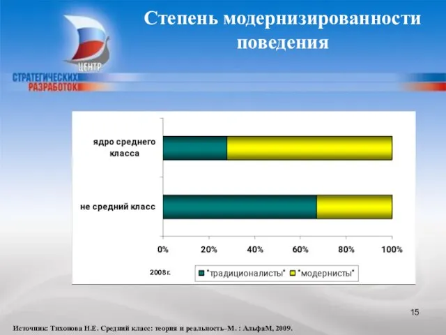 Источник: Тихонова Н.Е. Средний класс: теория и реальность–М. : АльфаМ, 2009. Степень модернизированности поведения 2008г.