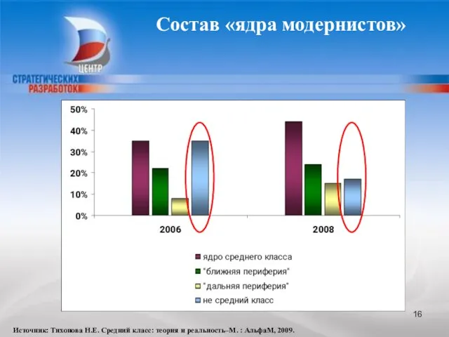 Состав «ядра модернистов» Источник: Тихонова Н.Е. Средний класс: теория и реальность–М. : АльфаМ, 2009.