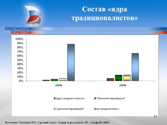 Состав «ядра традиционалистов» Источник: Тихонова Н.Е. Средний класс: теория и реальность–М. : АльфаМ, 2009.