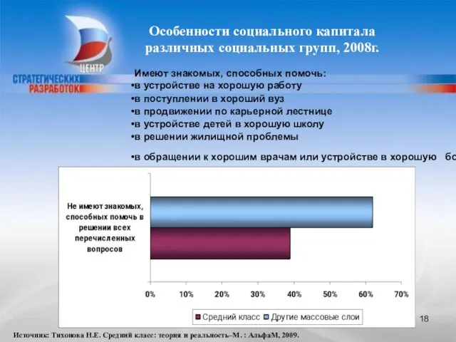 Особенности социального капитала различных социальных групп, 2008г. Источник: Тихонова Н.Е. Средний класс: