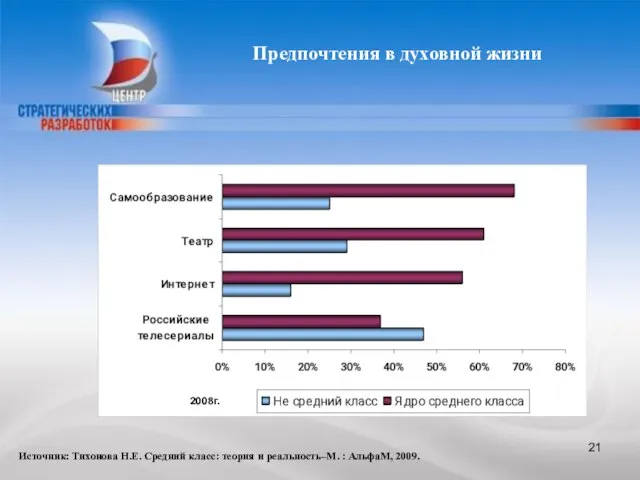 Предпочтения в духовной жизни 2008г. Источник: Тихонова Н.Е. Средний класс: теория и реальность–М. : АльфаМ, 2009.