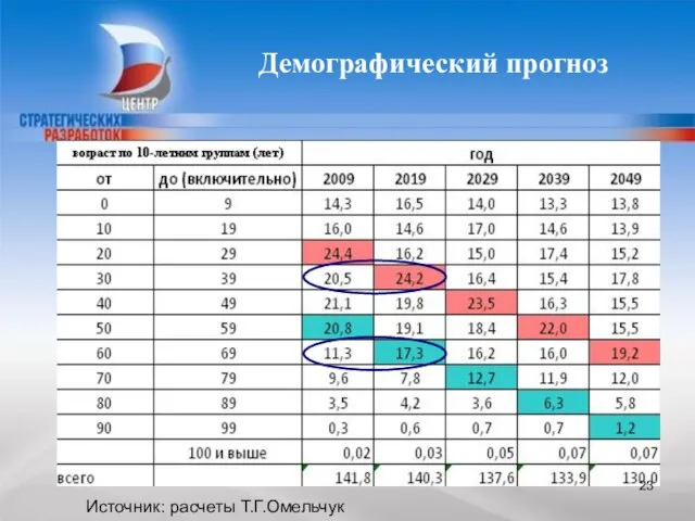 Демографический прогноз Источник: расчеты Т.Г.Омельчук