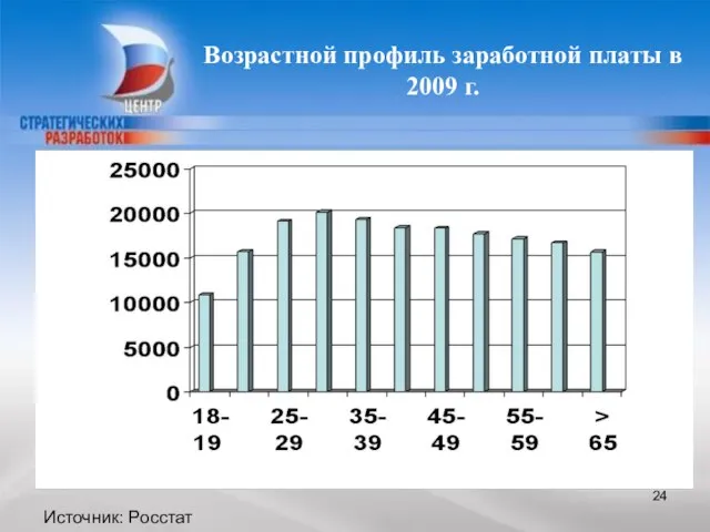 Возрастной профиль заработной платы в 2009 г. Источник: Росстат