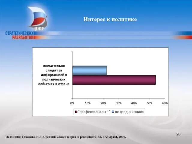 Источник: Тихонова Н.Е. Средний класс: теория и реальность–М. : АльфаМ, 2009. Интерес к политике