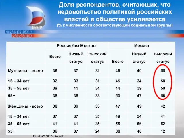 Доля респондентов, считающих, что недовольство политикой российских властей в обществе усиливается (%