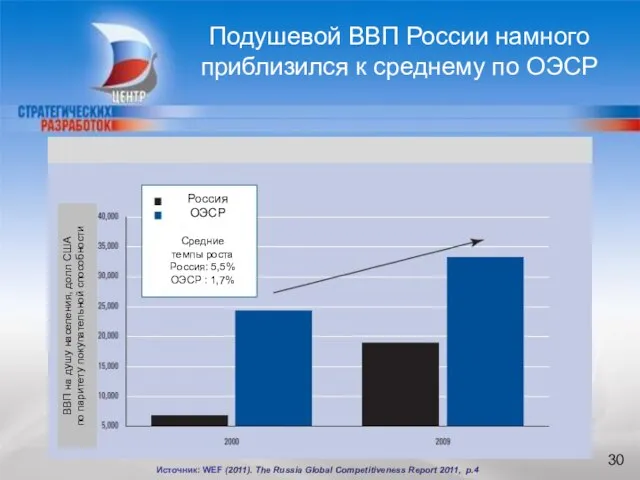 БЛАГОДАРЮ ЗА ВНИМАНИЕ Подушевой ВВП России намного приблизился к среднему по ОЭСР