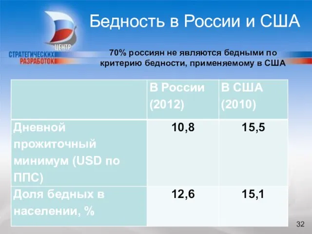 БЛАГОДАРЮ ЗА ВНИМАНИЕ Бедность в России и США 70% россиян не являются