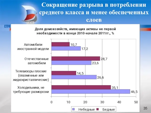 БЛАГОДАРЮ ЗА ВНИМАНИЕ Сокращение разрыва в потреблении среднего класса и менее обеспеченных слоев