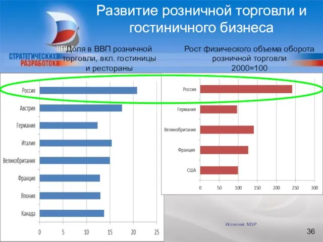 БЛАГОДАРЮ ЗА ВНИМАНИЕ Развитие розничной торговли и гостиничного бизнеса Источник: МЭР Доля