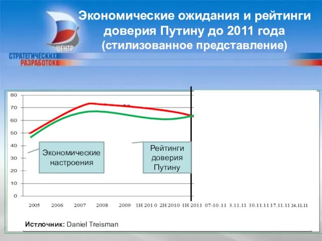 Экономические ожидания и рейтинги доверия Путину до 2011 года (стилизованное представление)