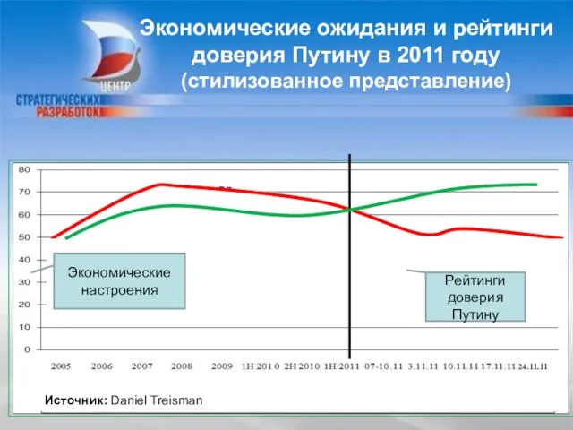 Экономические ожидания и рейтинги доверия Путину в 2011 году (стилизованное представление)