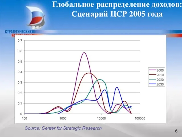 CENTER FOR STRATEGIC RESEARCH Глобальное распределение доходов: Сценарий ЦСР 2005 года Source: Center for Strategic Research