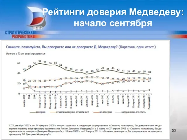 Рейтинги доверия Медведеву: начало сентября