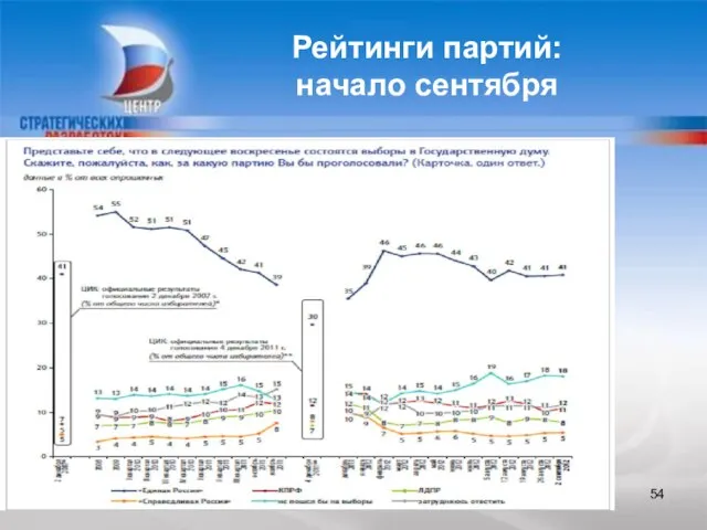 Рейтинги партий: начало сентября