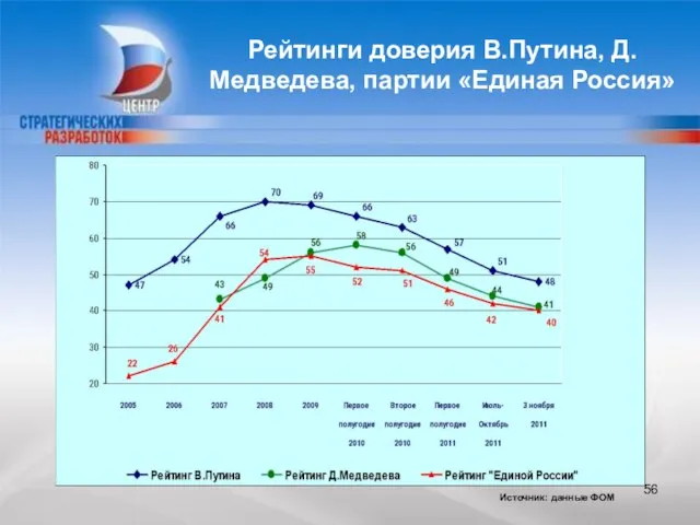 CENTER FOR STRATEGIC RESEARCH Рейтинги доверия В.Путина, Д.Медведева, партии «Единая Россия» Источник: данные ФОМ