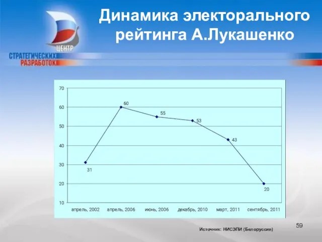 CENTER FOR STRATEGIC RESEARCH Динамика электорального рейтинга А.Лукашенко Источник: НИСЭПИ (Белоруссия)