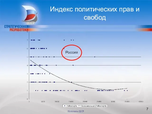 БЛАГОДАРЮ ЗА ВНИМАНИЕ Индекс политических прав и свобод Источник:ЦСР. Россия