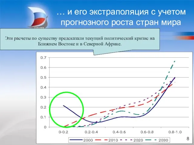 БЛАГОДАРЮ ЗА ВНИМАНИЕ … и его экстраполяция с учетом прогнозного роста стран