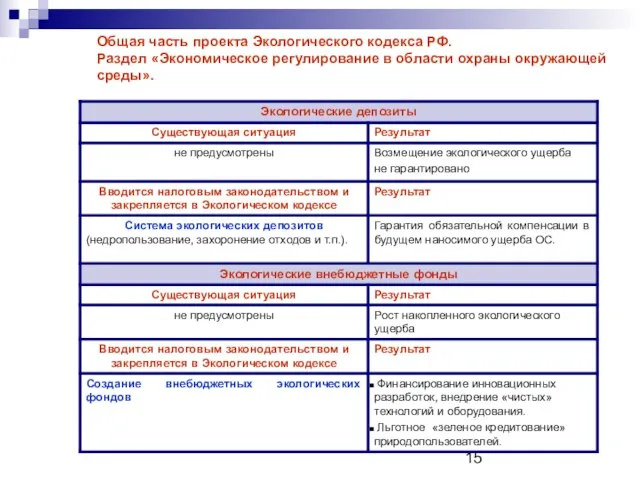 Общая часть проекта Экологического кодекса РФ. Раздел «Экономическое регулирование в области охраны окружающей среды».