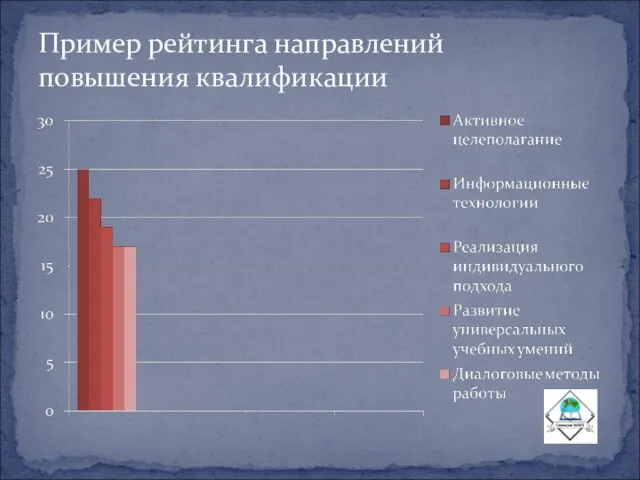 Пример рейтинга направлений повышения квалификации