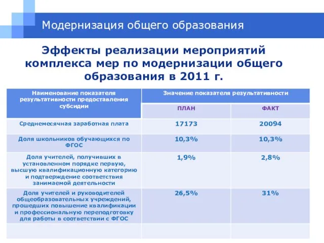 Эффекты реализации мероприятий комплекса мер по модернизации общего образования в 2011 г. Модернизация общего образования