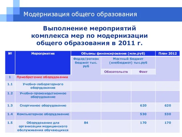 Выполнение мероприятий комплекса мер по модернизации общего образования в 2011 г. Модернизация общего образования