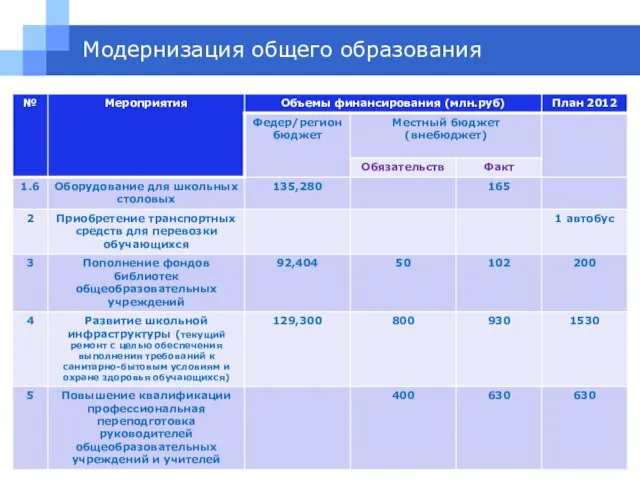 Модернизация общего образования