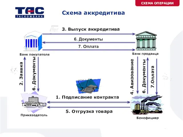 Схема аккредитива СХЕМА ОПЕРАЦИИ 1. Подписание контракта 2. Заявка 3. Выпуск аккредитива