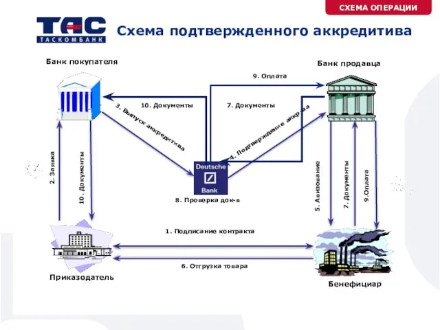 Схема подтвержденного аккредитива СХЕМА ОПЕРАЦИИ 1. Подписание контракта 2. Заявка Банк покупателя