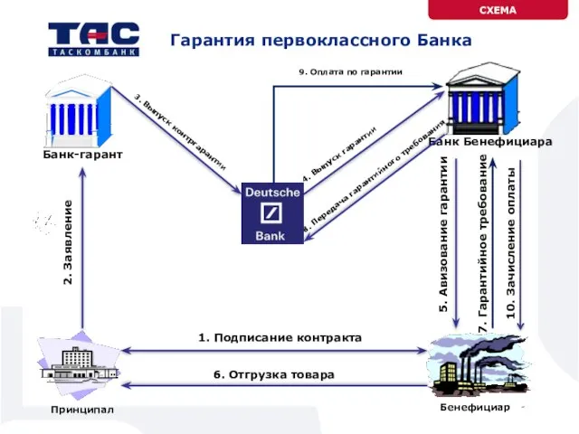 Гарантия первоклассного Банка СХЕМА 1. Подписание контракта 2. Заявление 3. Выпуск контргарантии