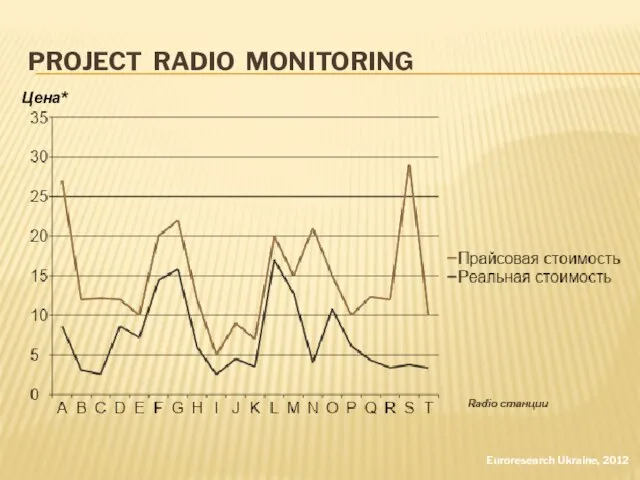 PROJECT RADIO MONITORING Цена* Euroresearch Ukraine, 2012