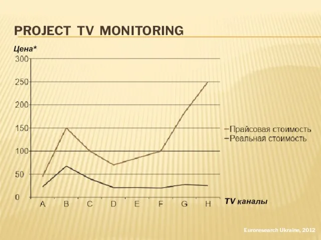 PROJECT TV MONITORING TV каналы Цена* Euroresearch Ukraine, 2012