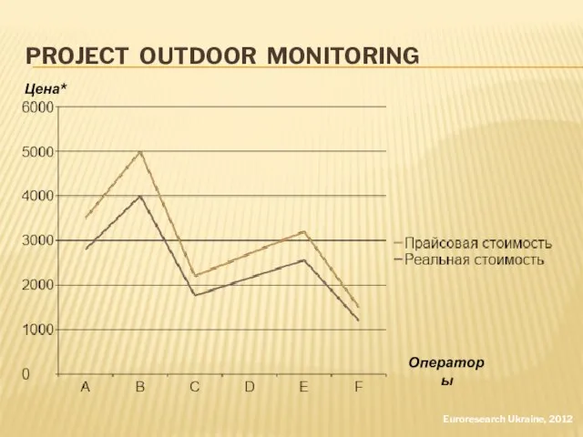 PROJECT OUTDOOR MONITORING Цена* Операторы Euroresearch Ukraine, 2012