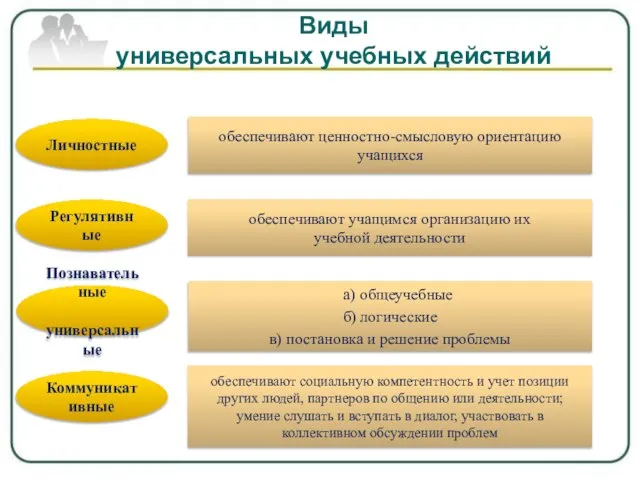 Виды универсальных учебных действий Личностные Регулятивные Познавательные универсальные Коммуникативные обеспечивают ценностно-смысловую ориентацию